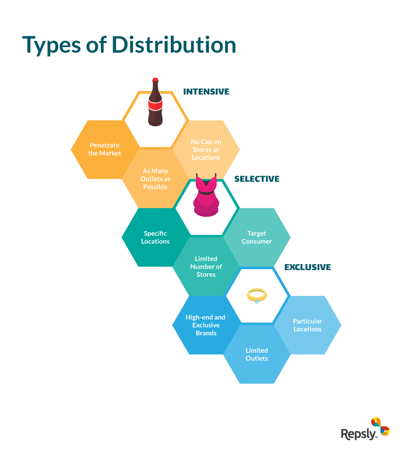 distribution in a business plan